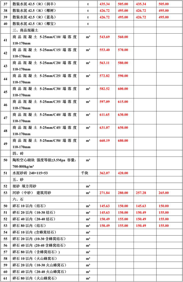 2019年2月份海南工程造价信息-2wps图片.jpg
